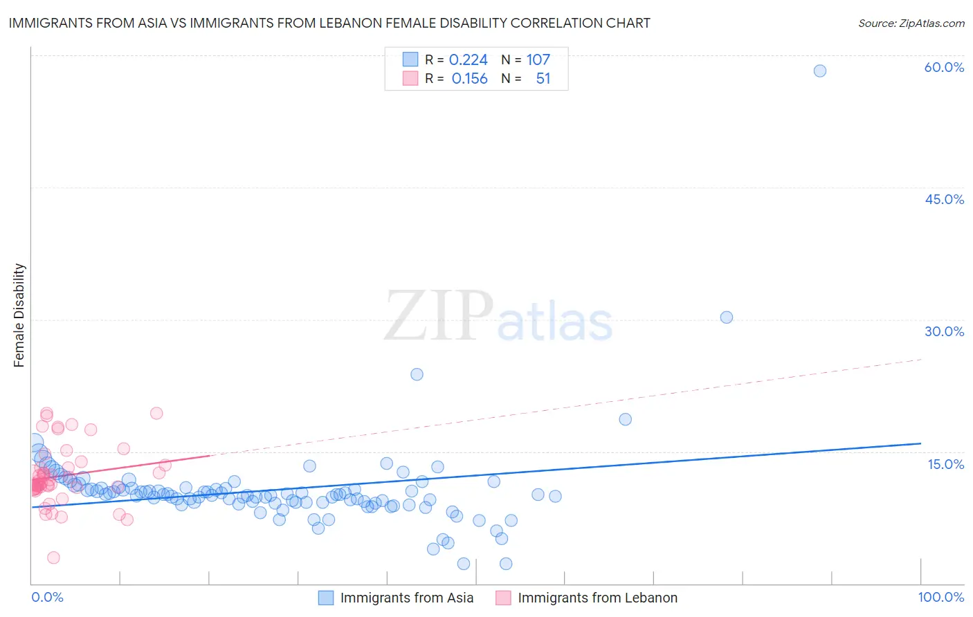 Immigrants from Asia vs Immigrants from Lebanon Female Disability