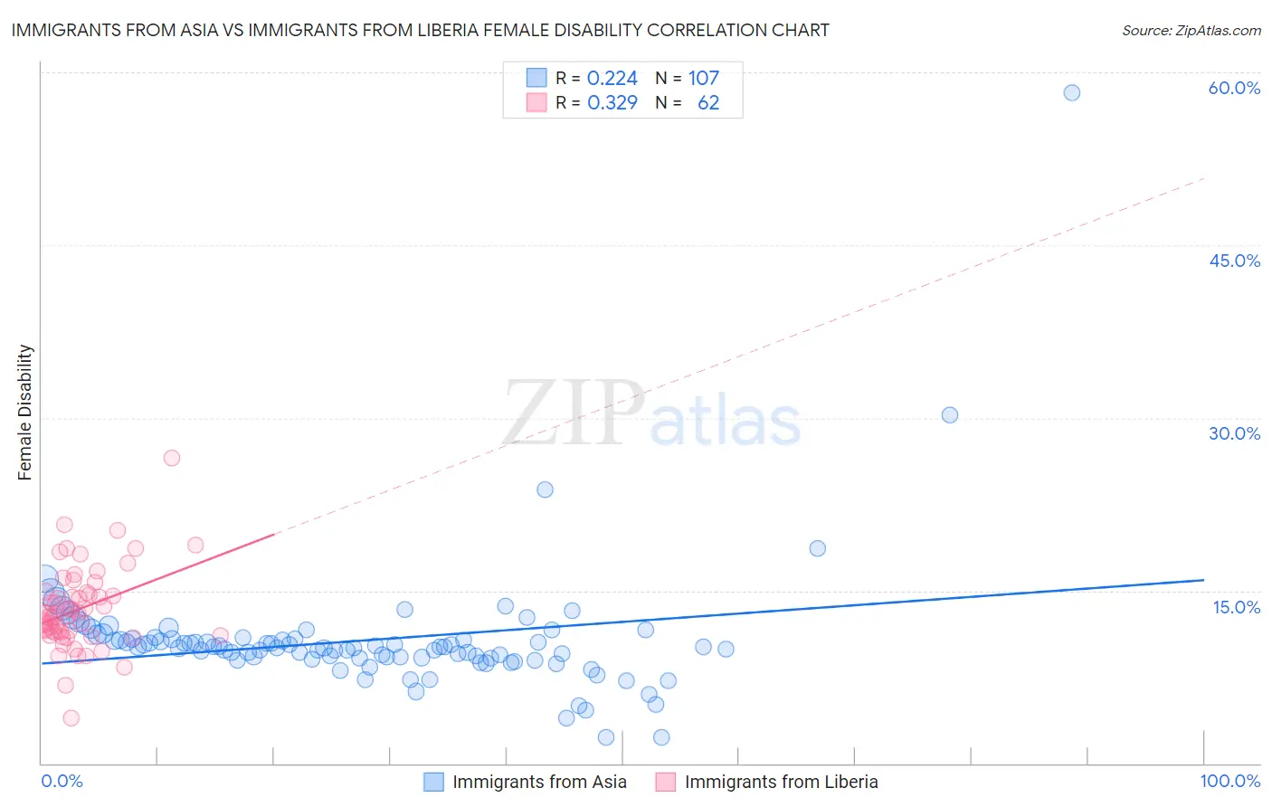 Immigrants from Asia vs Immigrants from Liberia Female Disability