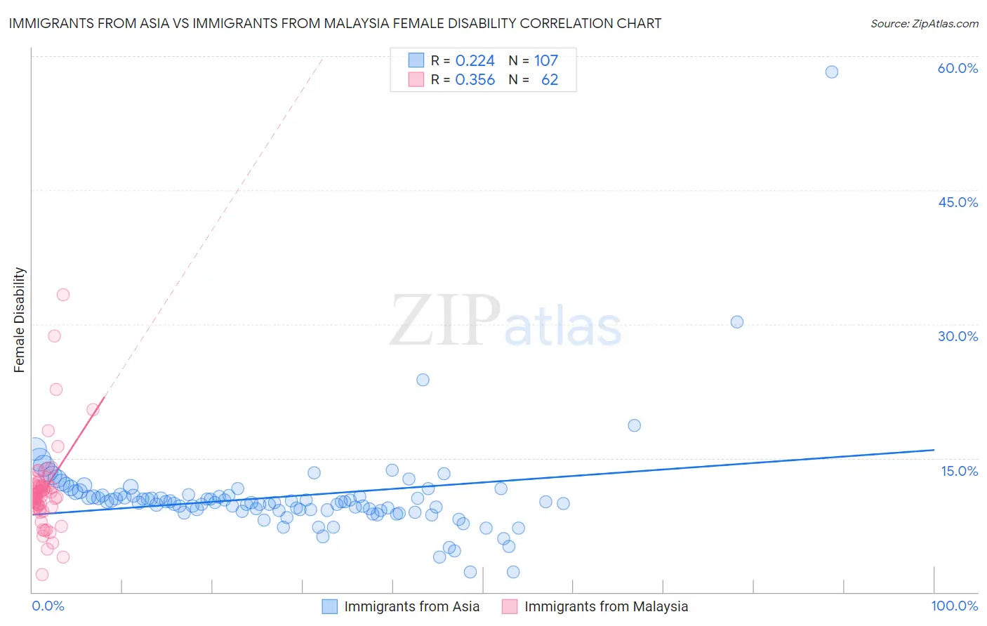 Immigrants from Asia vs Immigrants from Malaysia Female Disability