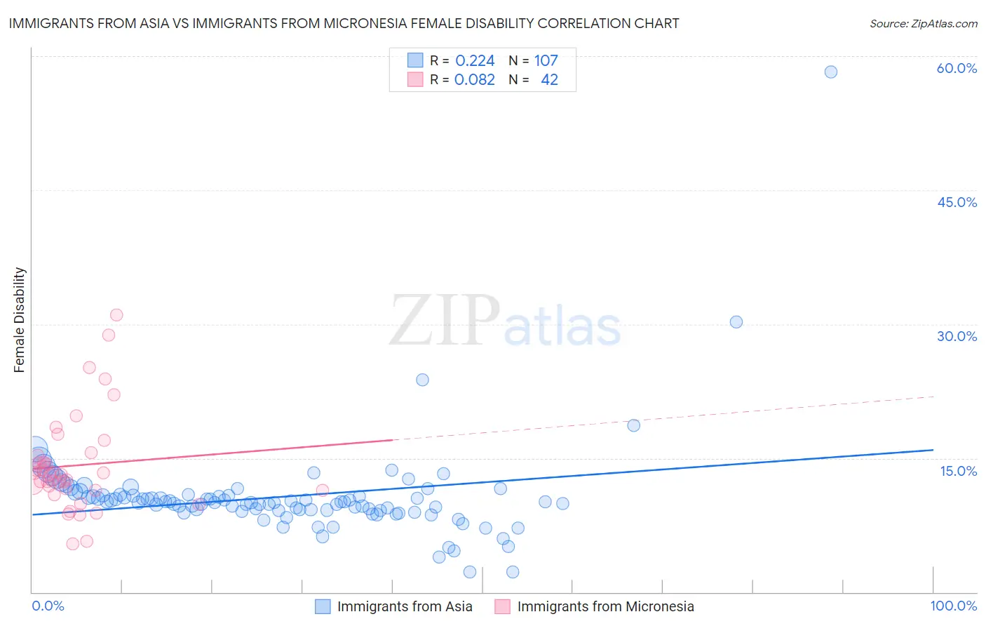 Immigrants from Asia vs Immigrants from Micronesia Female Disability