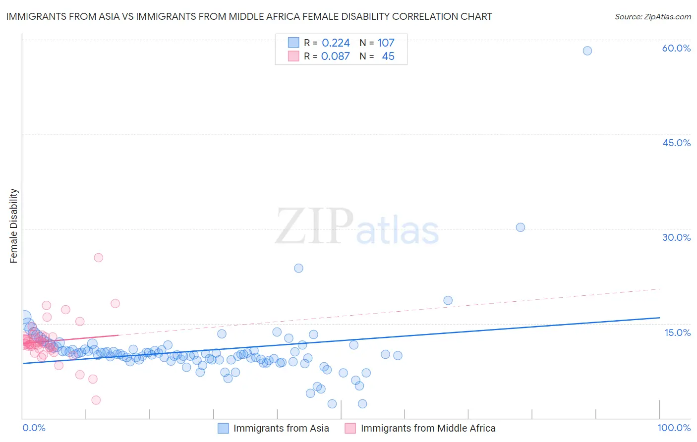 Immigrants from Asia vs Immigrants from Middle Africa Female Disability