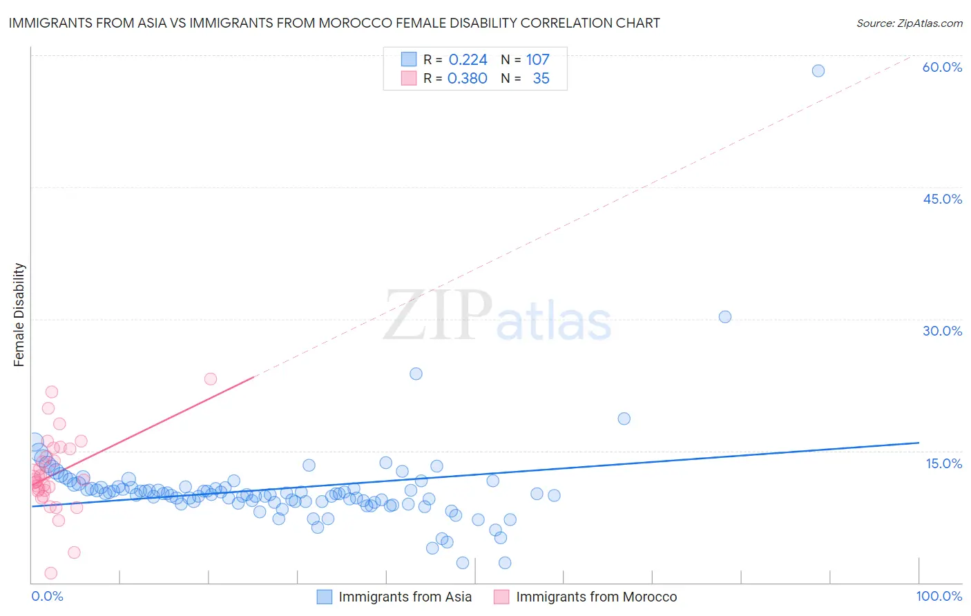 Immigrants from Asia vs Immigrants from Morocco Female Disability