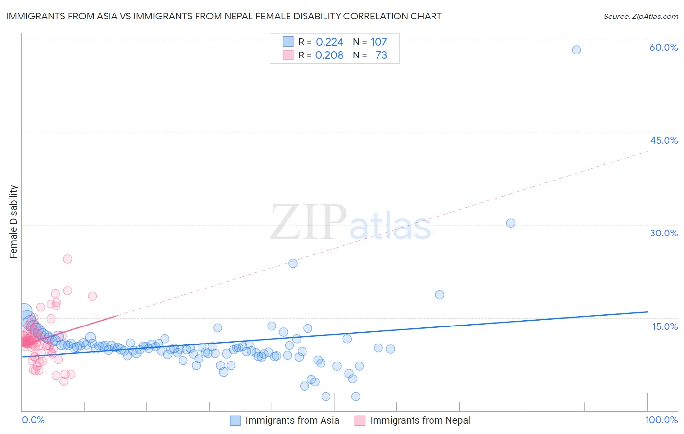 Immigrants from Asia vs Immigrants from Nepal Female Disability