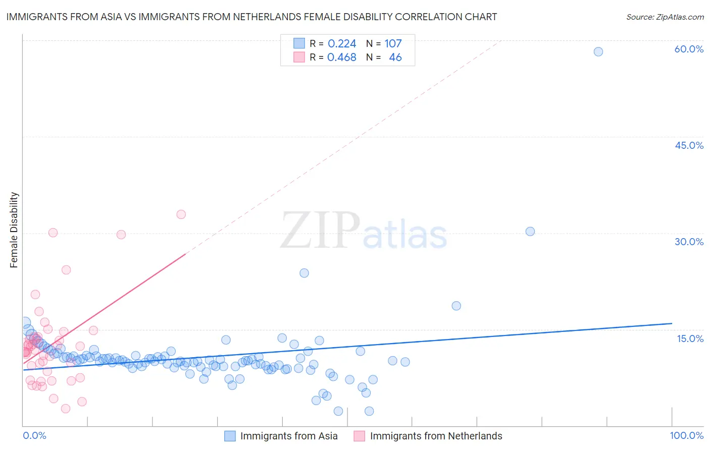 Immigrants from Asia vs Immigrants from Netherlands Female Disability