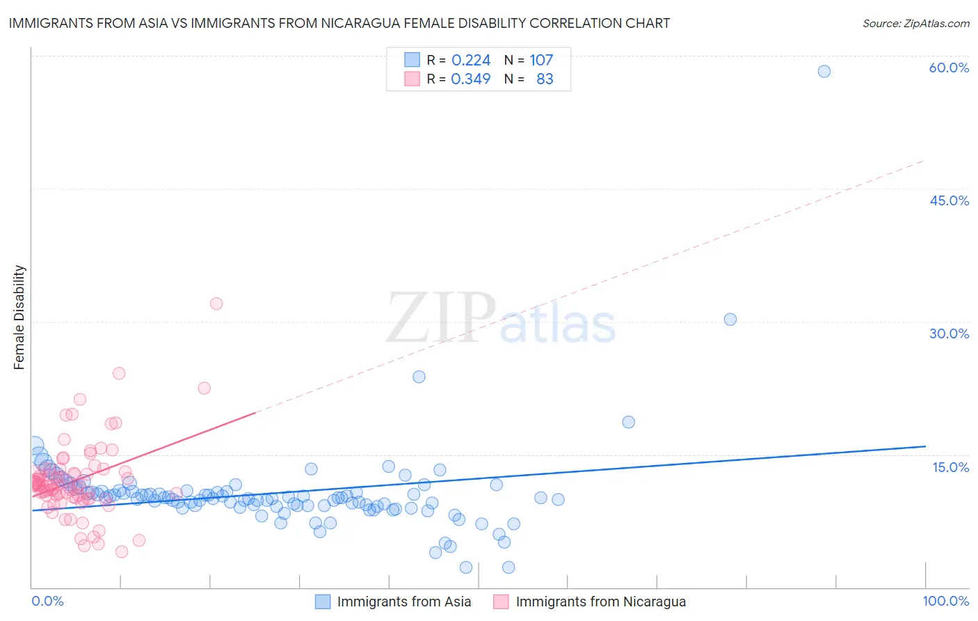 Immigrants from Asia vs Immigrants from Nicaragua Female Disability
