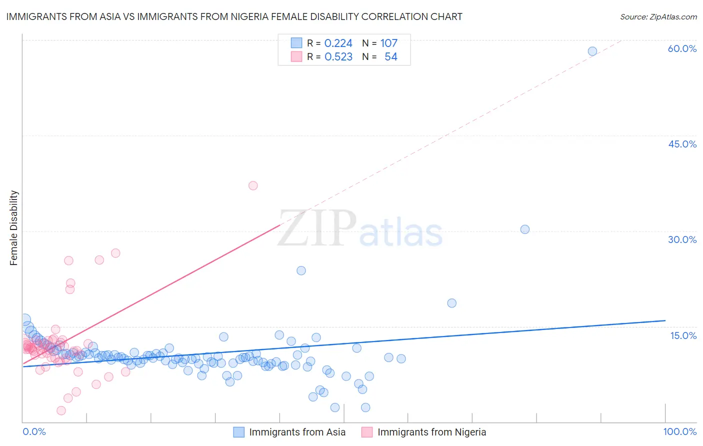 Immigrants from Asia vs Immigrants from Nigeria Female Disability