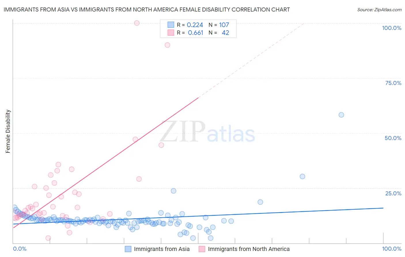 Immigrants from Asia vs Immigrants from North America Female Disability