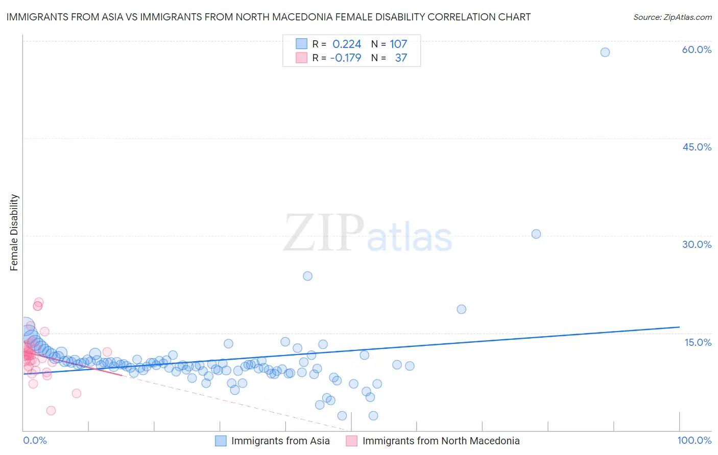 Immigrants from Asia vs Immigrants from North Macedonia Female Disability