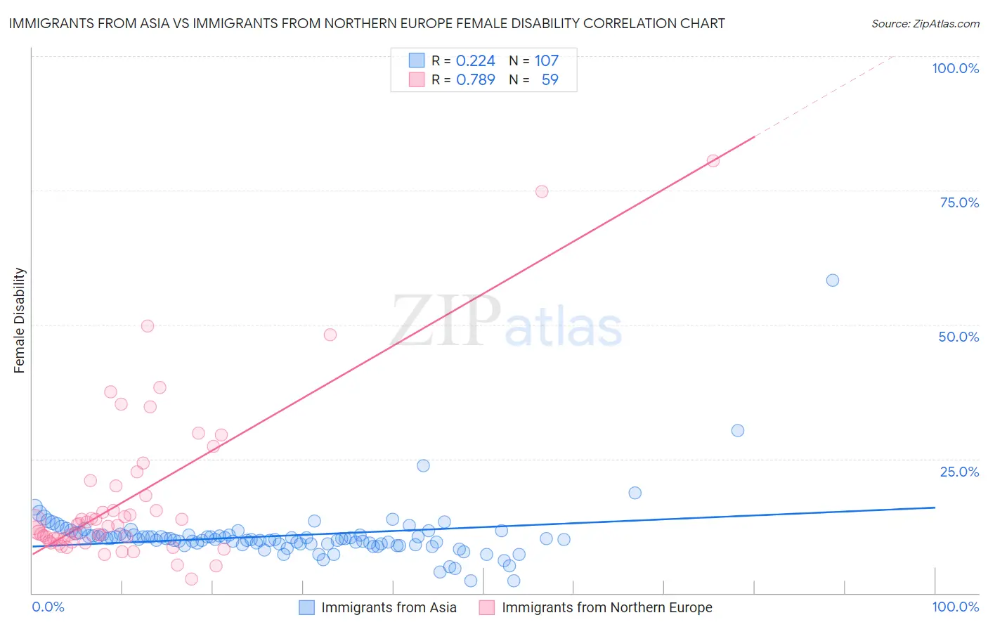 Immigrants from Asia vs Immigrants from Northern Europe Female Disability