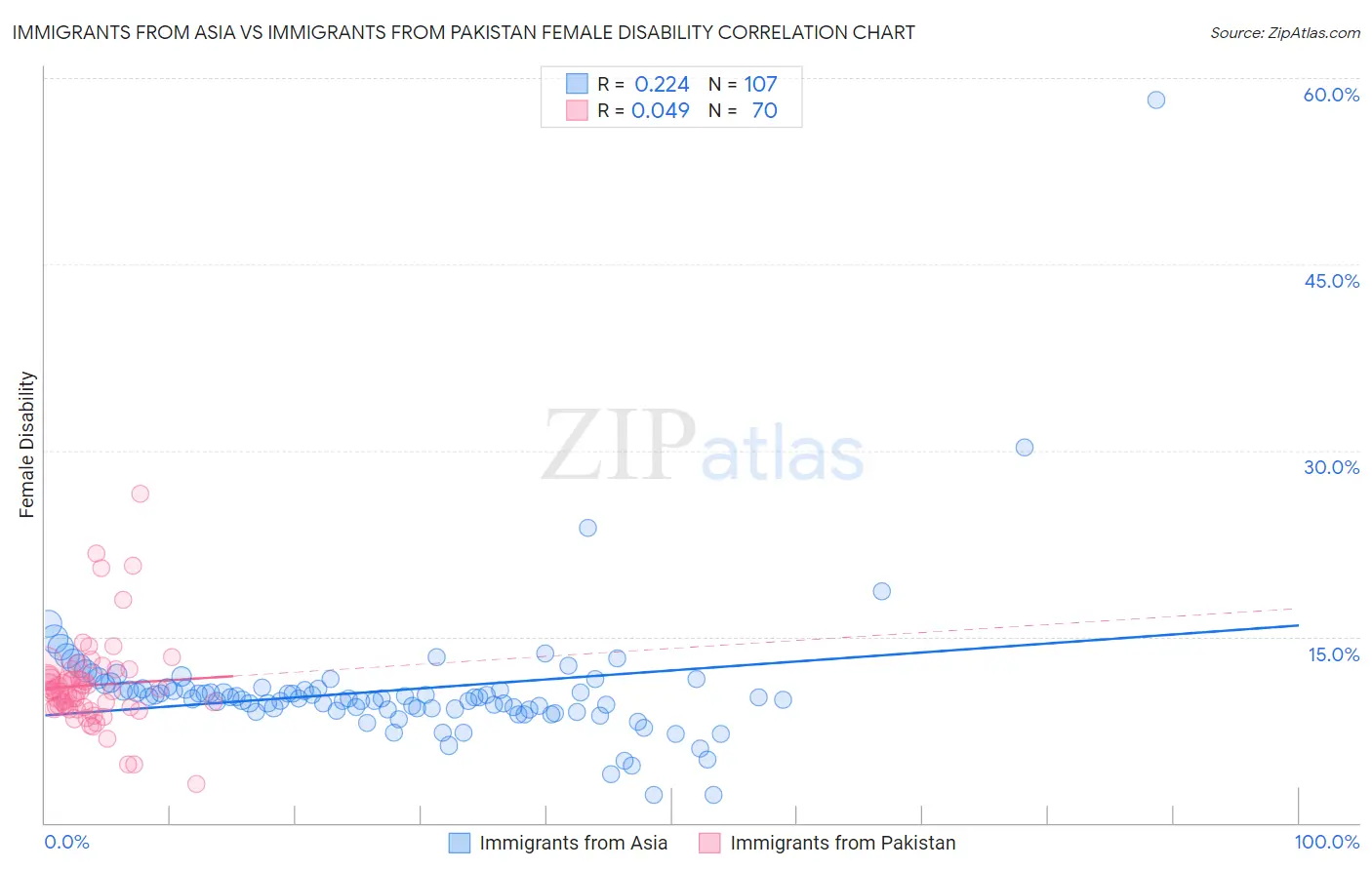 Immigrants from Asia vs Immigrants from Pakistan Female Disability