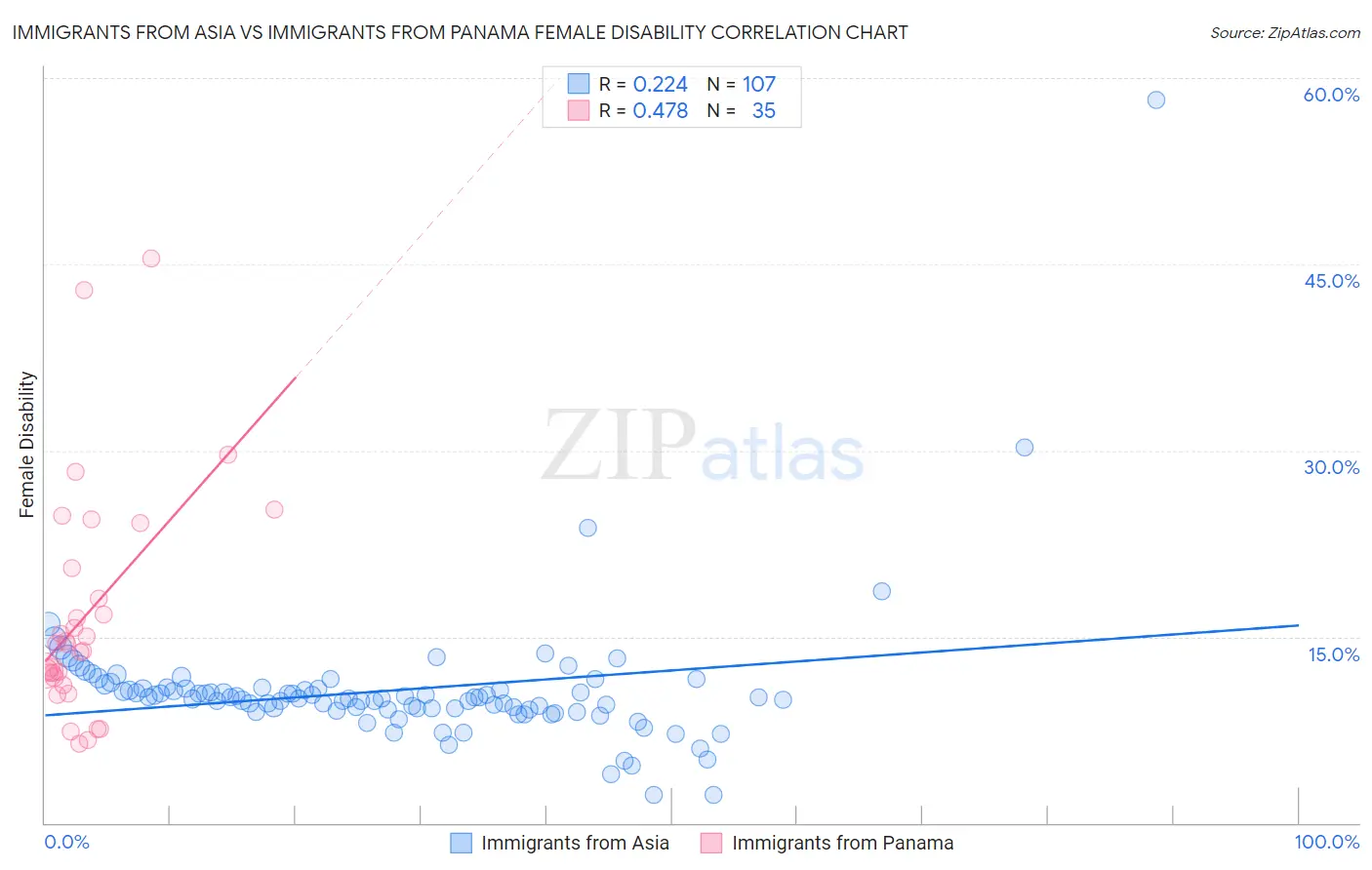 Immigrants from Asia vs Immigrants from Panama Female Disability