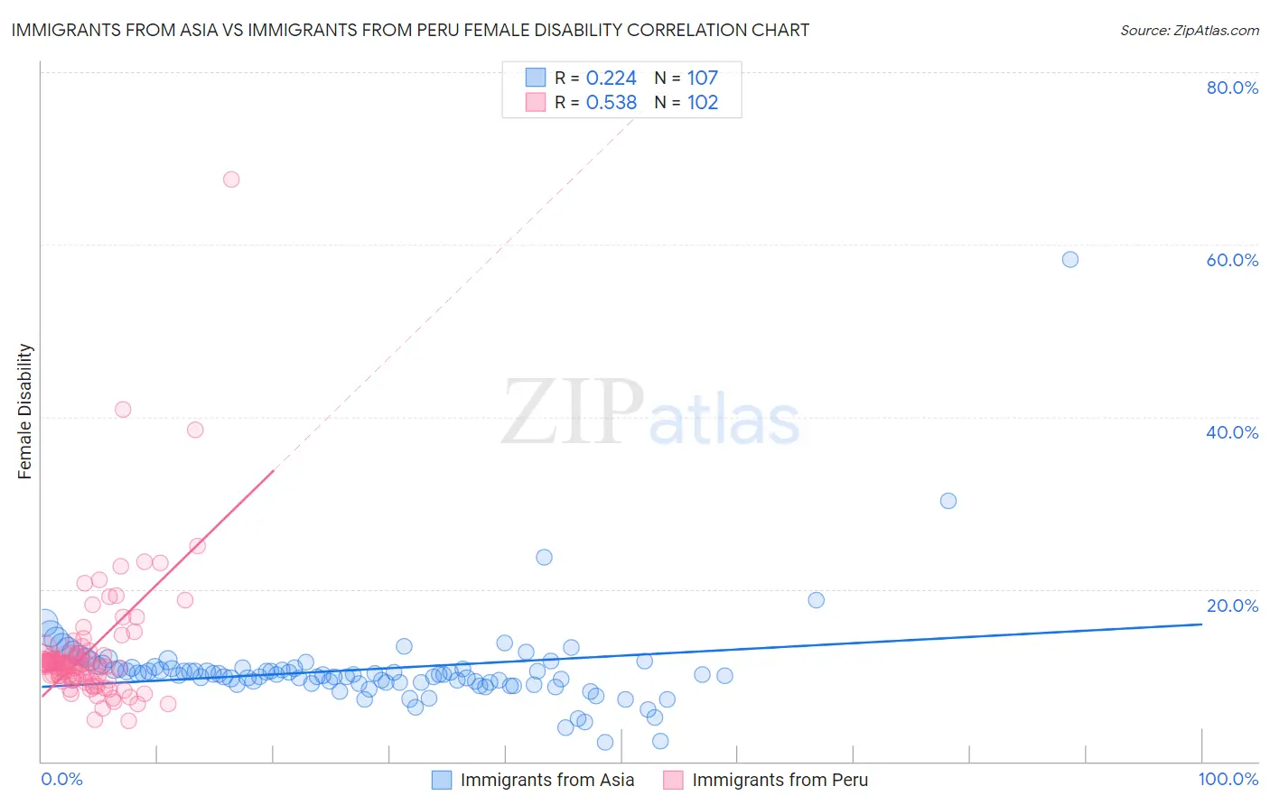 Immigrants from Asia vs Immigrants from Peru Female Disability