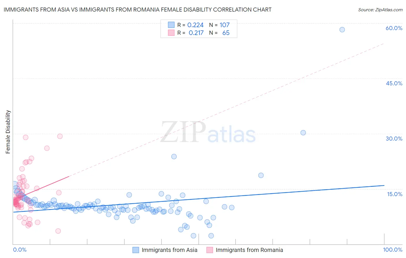 Immigrants from Asia vs Immigrants from Romania Female Disability