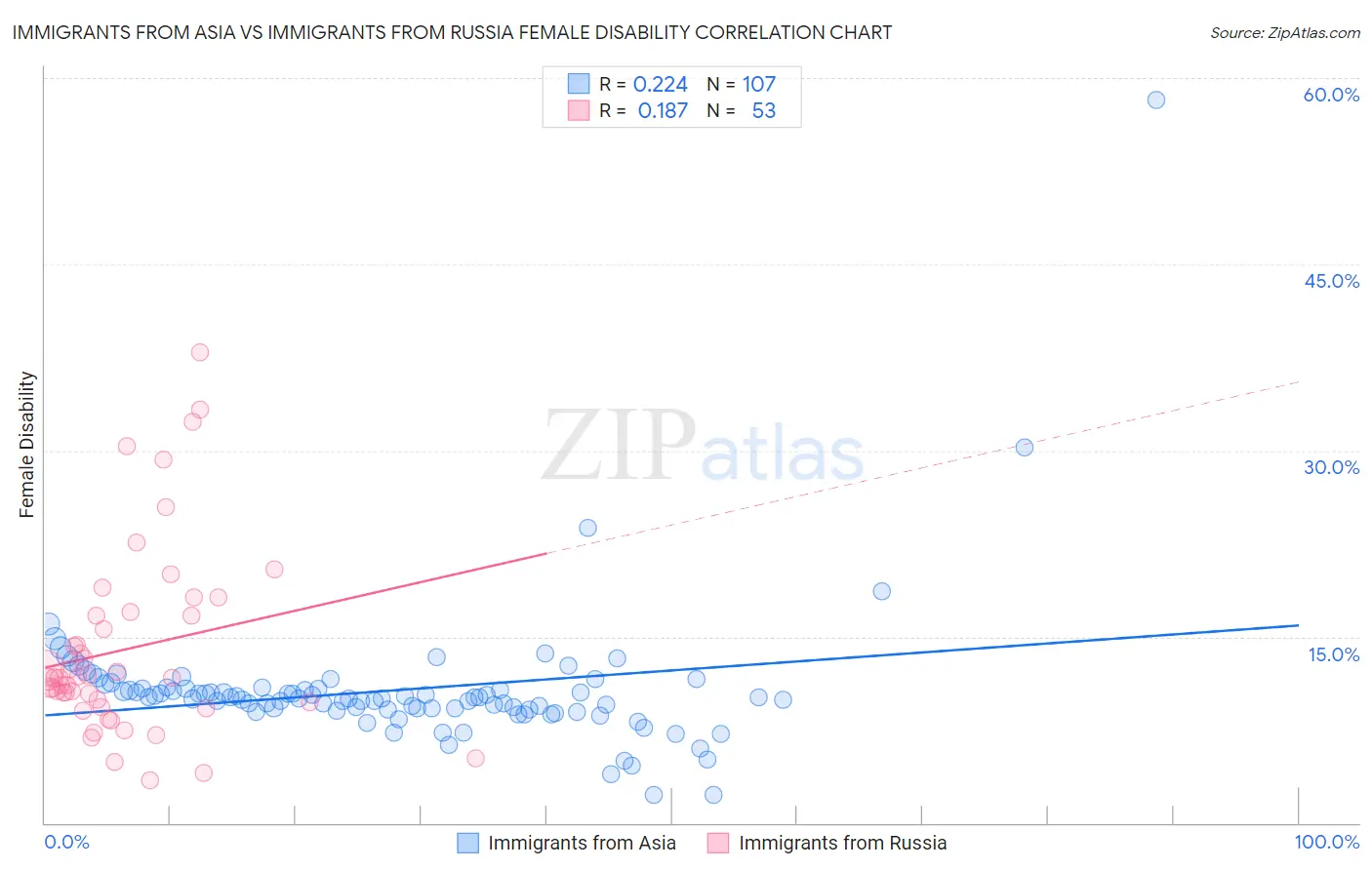 Immigrants from Asia vs Immigrants from Russia Female Disability