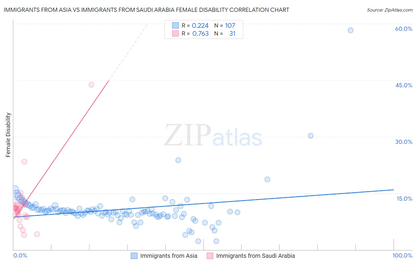 Immigrants from Asia vs Immigrants from Saudi Arabia Female Disability