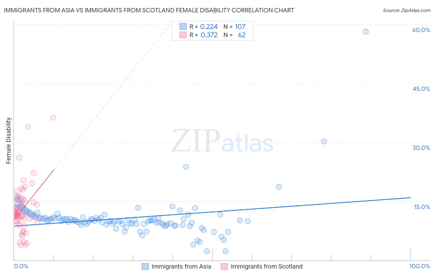 Immigrants from Asia vs Immigrants from Scotland Female Disability