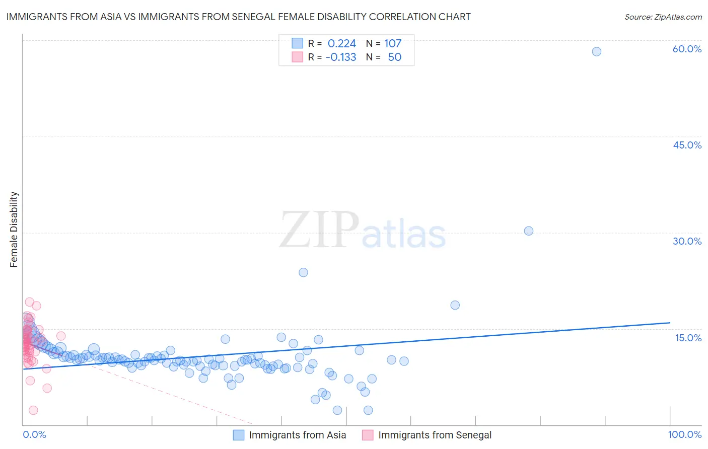 Immigrants from Asia vs Immigrants from Senegal Female Disability