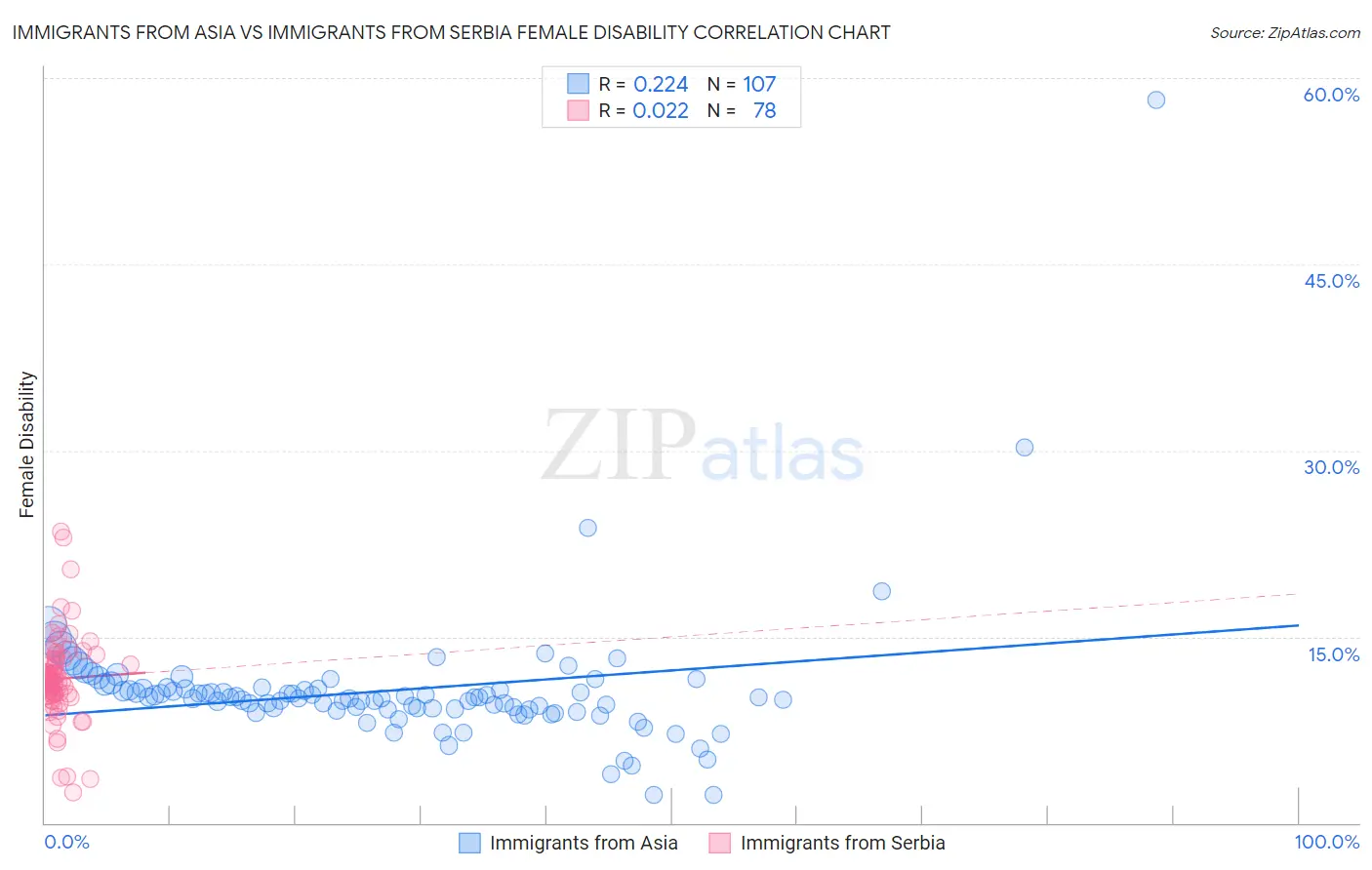 Immigrants from Asia vs Immigrants from Serbia Female Disability