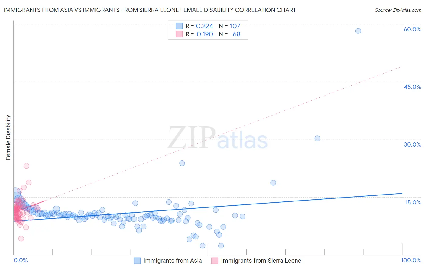 Immigrants from Asia vs Immigrants from Sierra Leone Female Disability