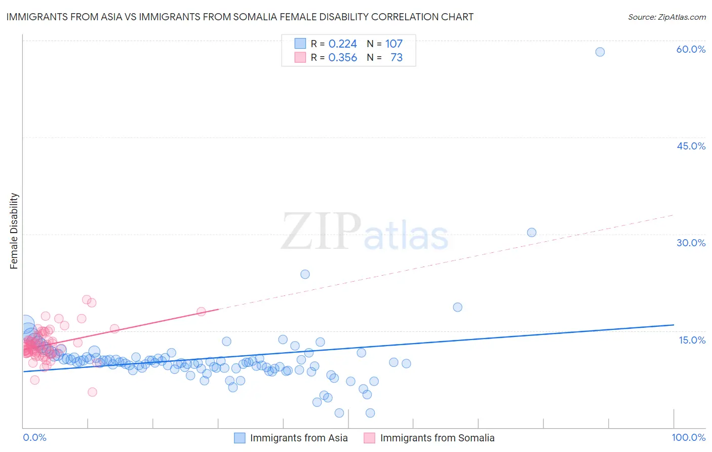 Immigrants from Asia vs Immigrants from Somalia Female Disability