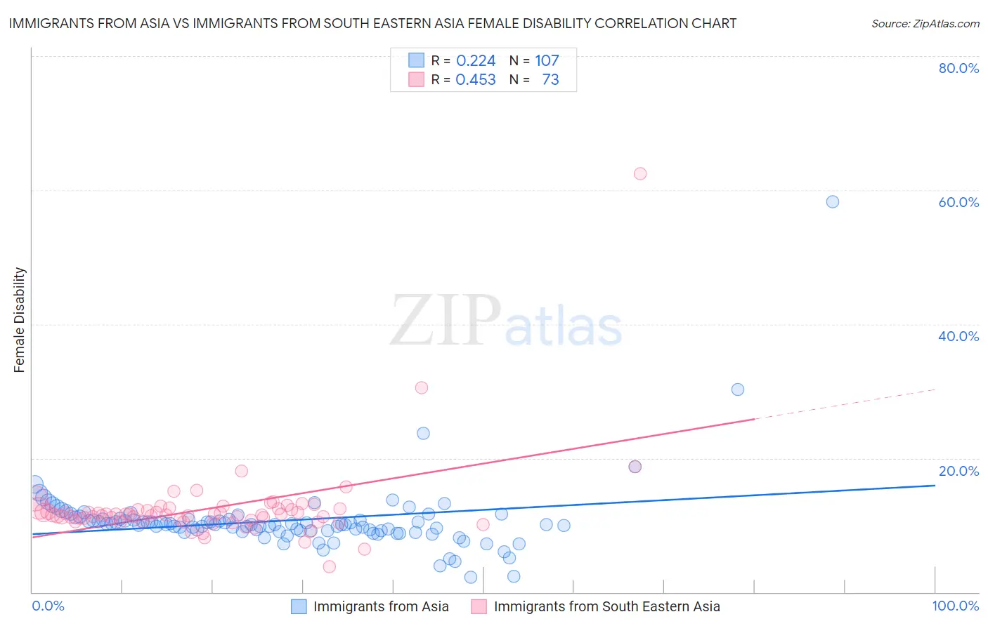 Immigrants from Asia vs Immigrants from South Eastern Asia Female Disability