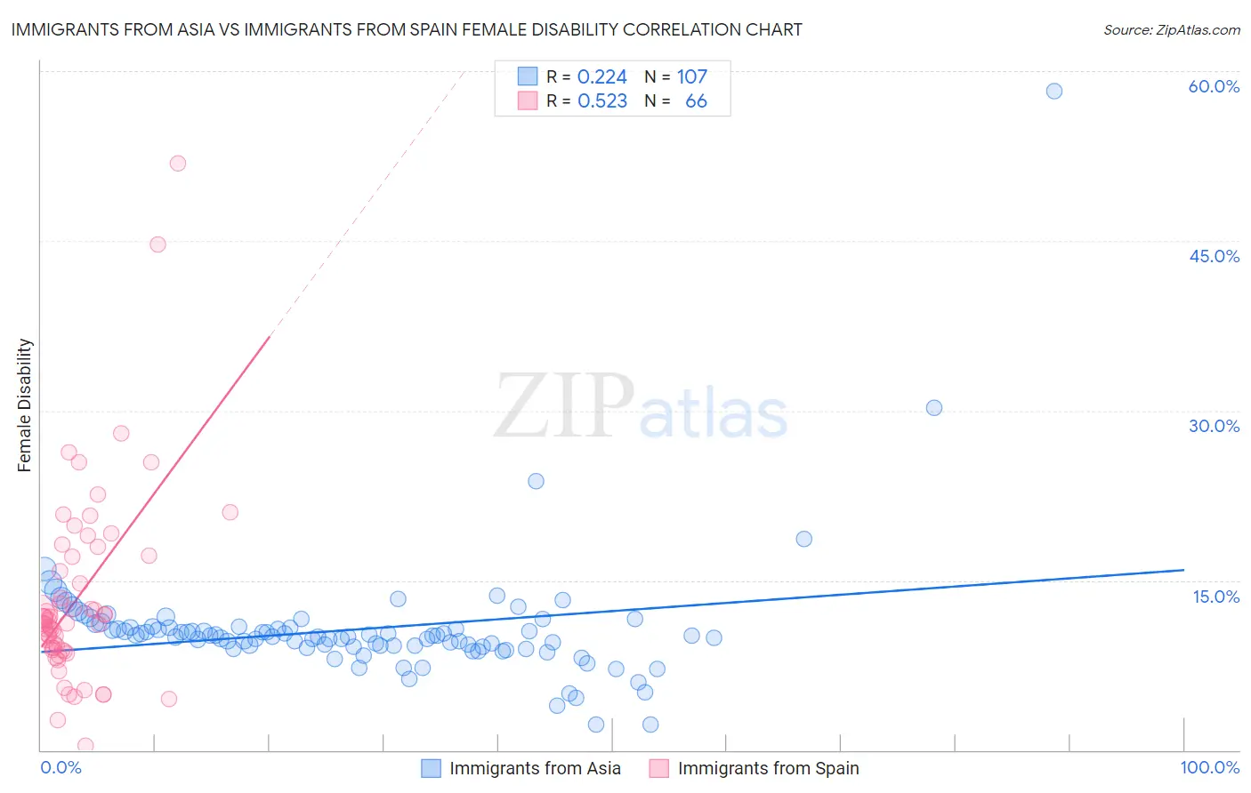 Immigrants from Asia vs Immigrants from Spain Female Disability