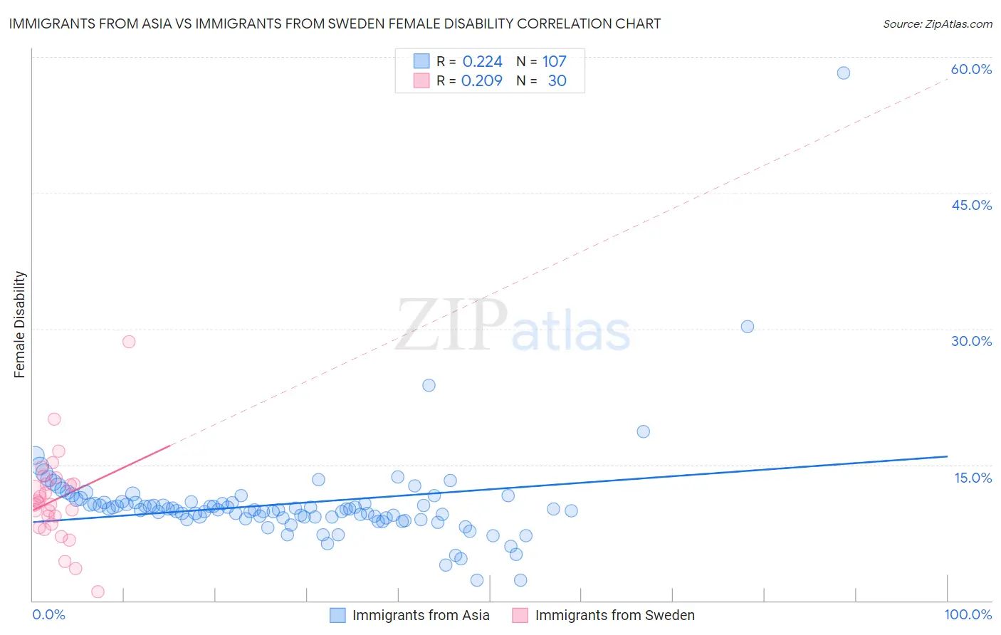 Immigrants from Asia vs Immigrants from Sweden Female Disability