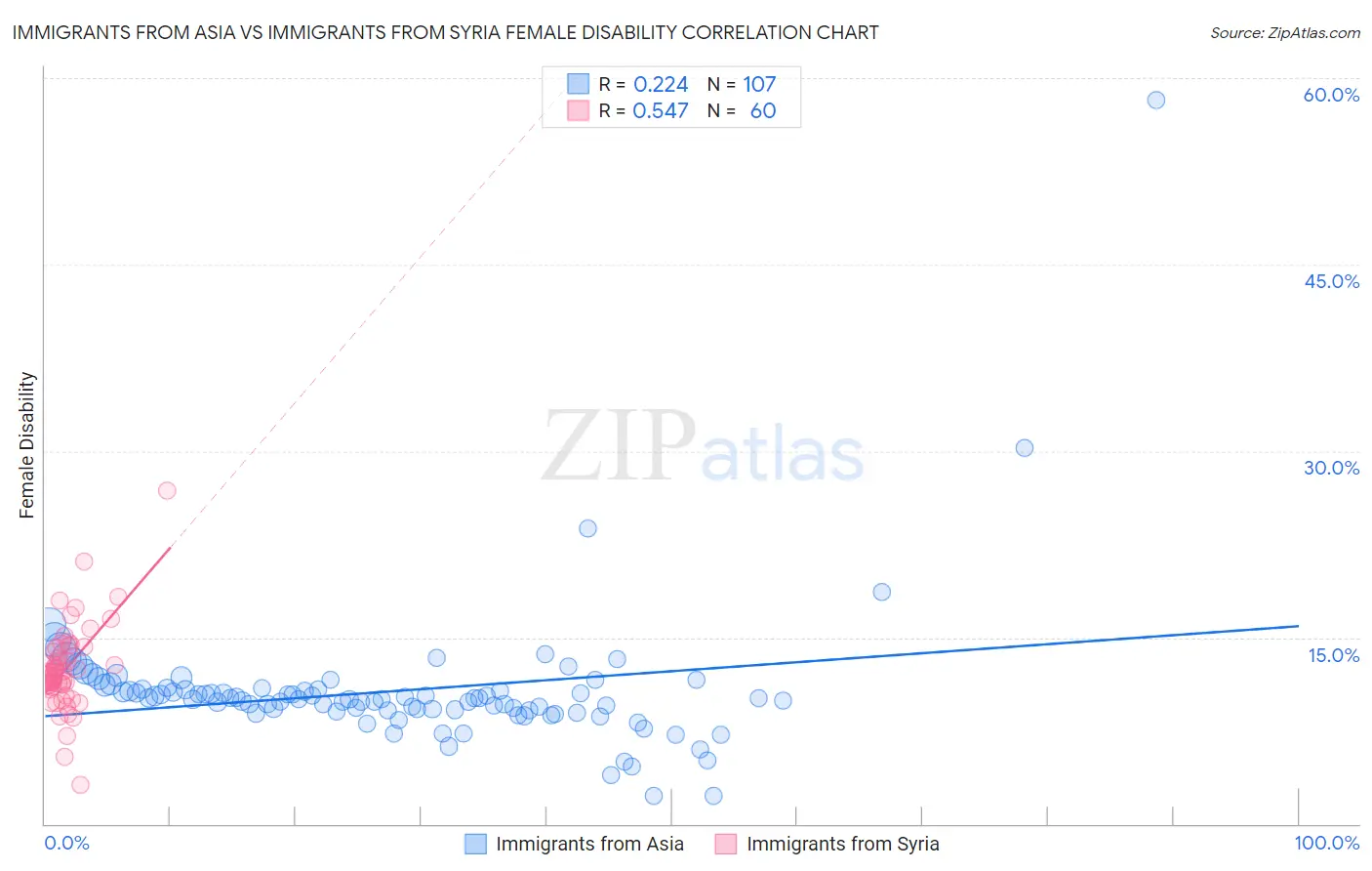 Immigrants from Asia vs Immigrants from Syria Female Disability