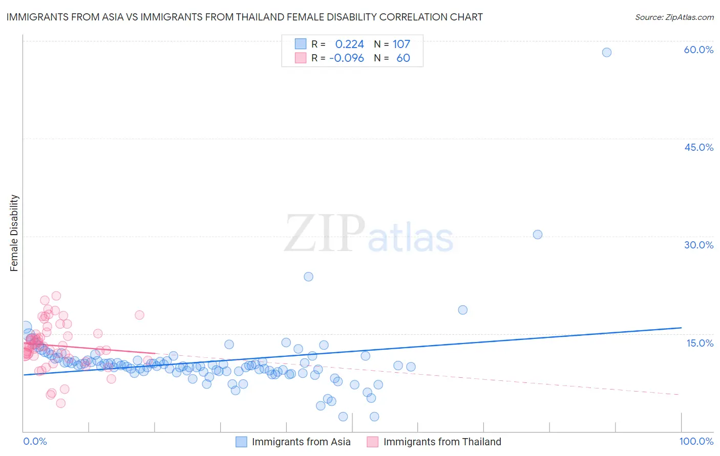Immigrants from Asia vs Immigrants from Thailand Female Disability
