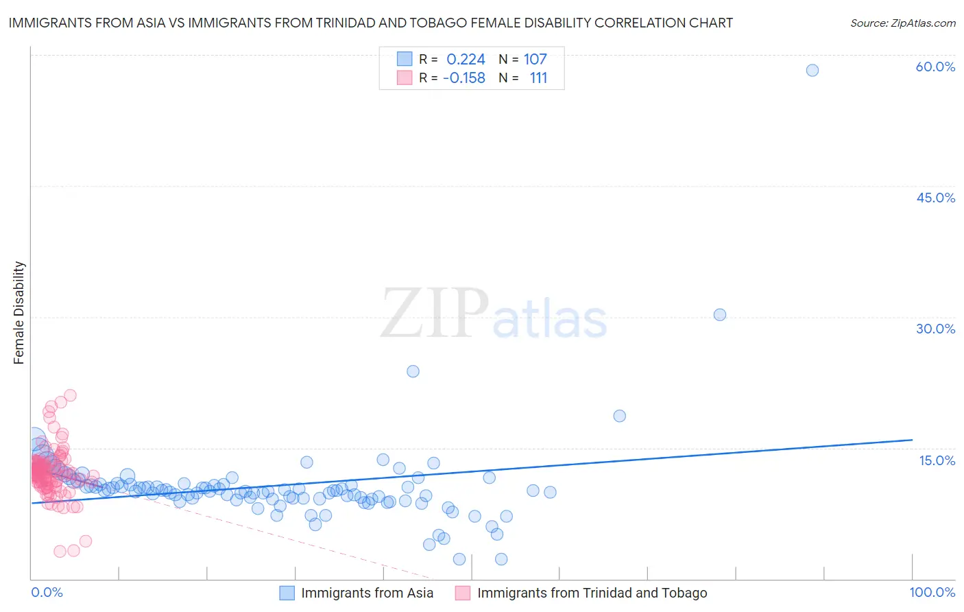 Immigrants from Asia vs Immigrants from Trinidad and Tobago Female Disability