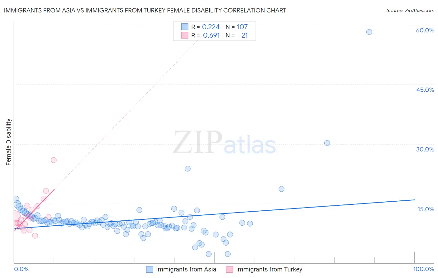 Immigrants from Asia vs Immigrants from Turkey Female Disability