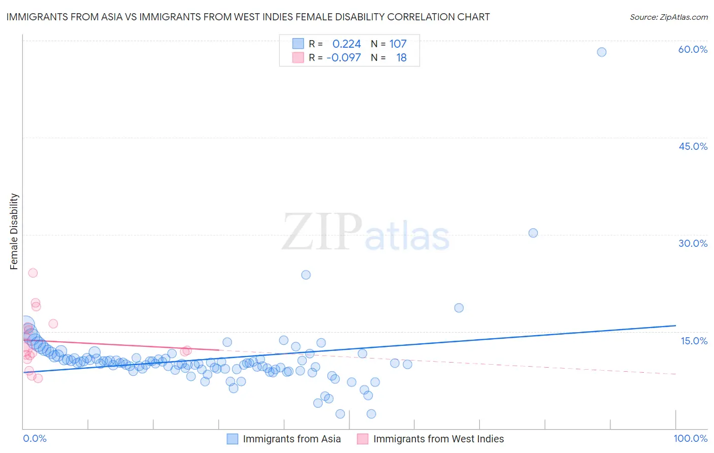 Immigrants from Asia vs Immigrants from West Indies Female Disability