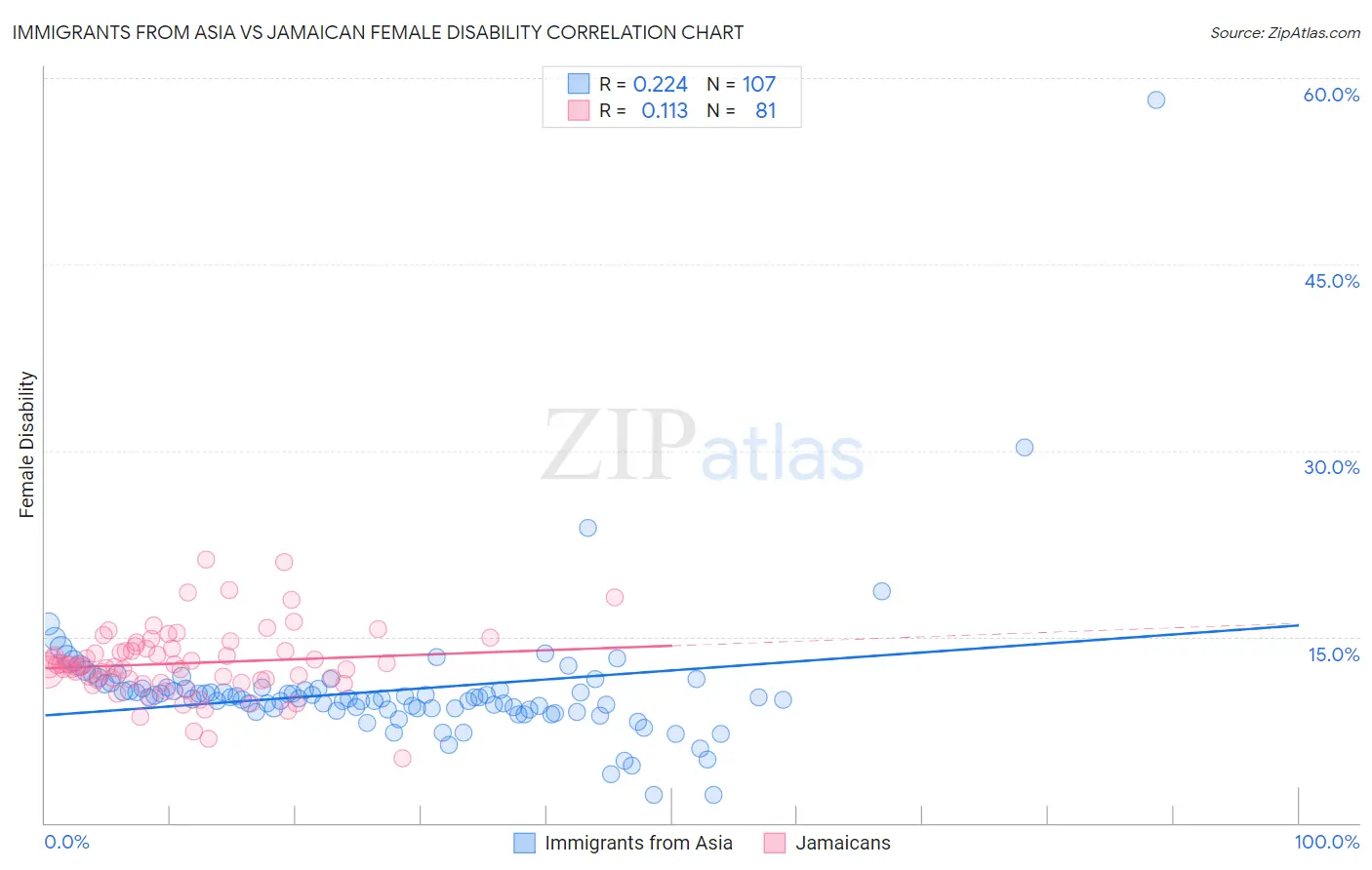 Immigrants from Asia vs Jamaican Female Disability