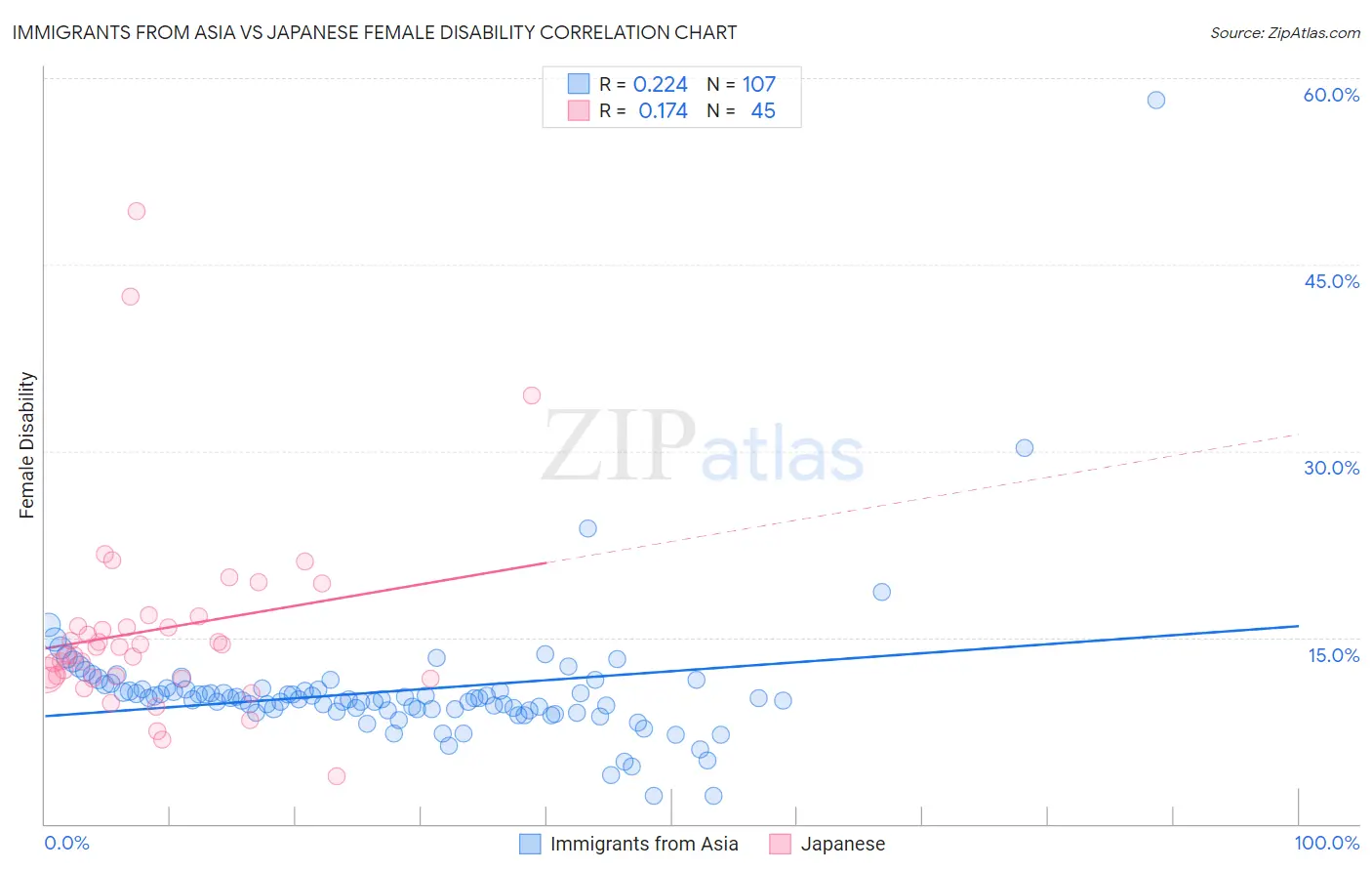 Immigrants from Asia vs Japanese Female Disability