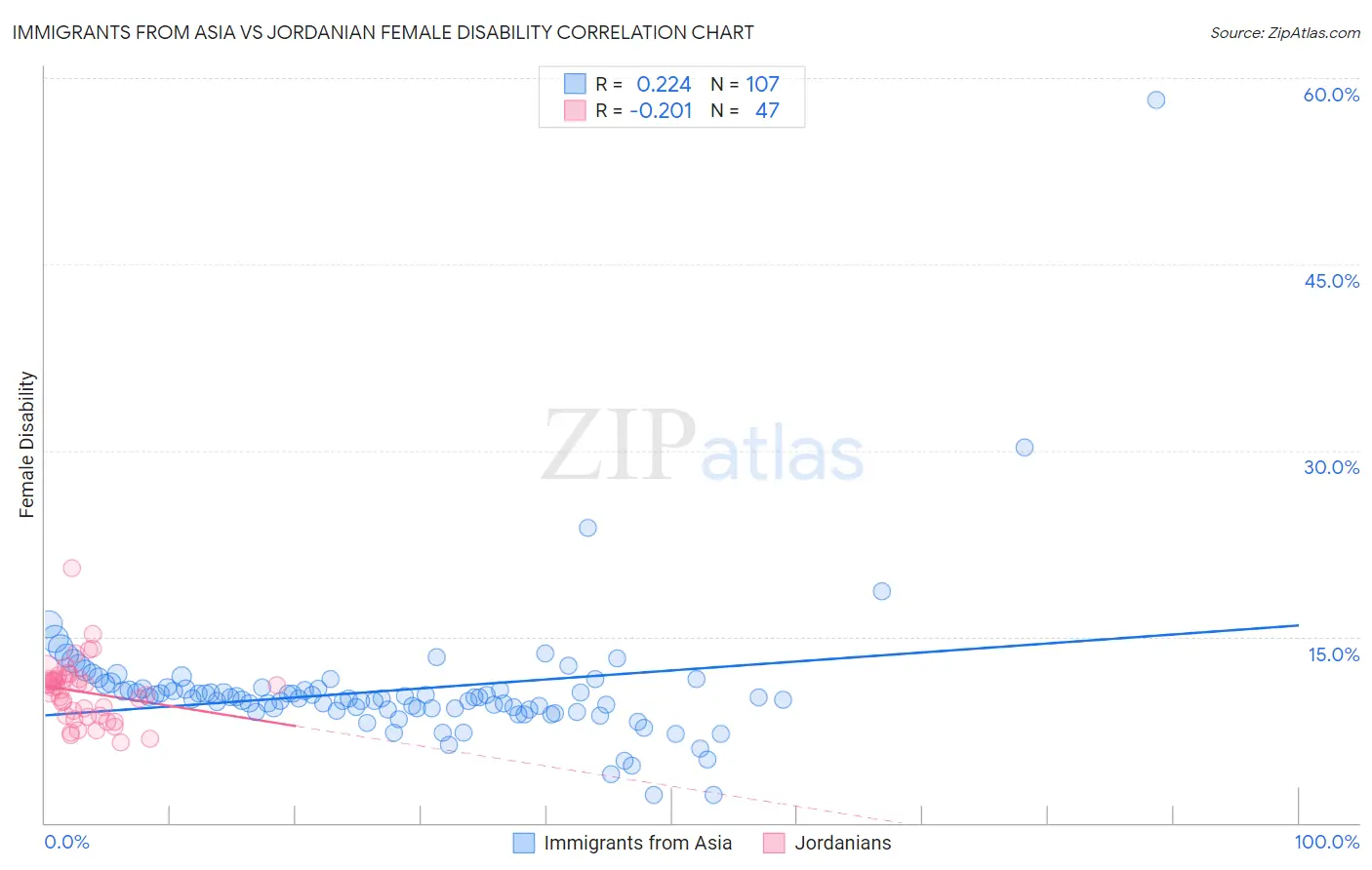 Immigrants from Asia vs Jordanian Female Disability