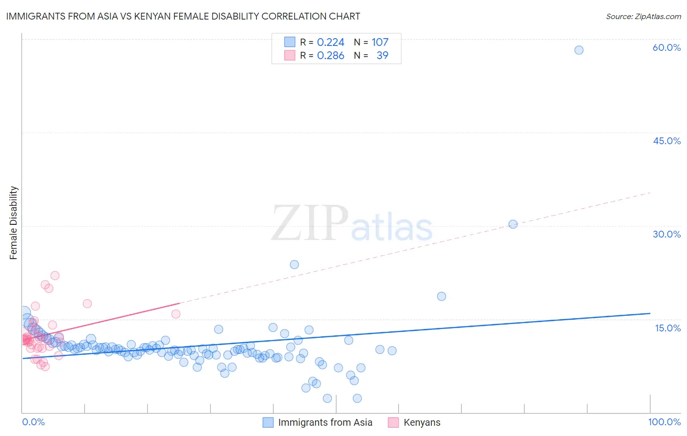 Immigrants from Asia vs Kenyan Female Disability