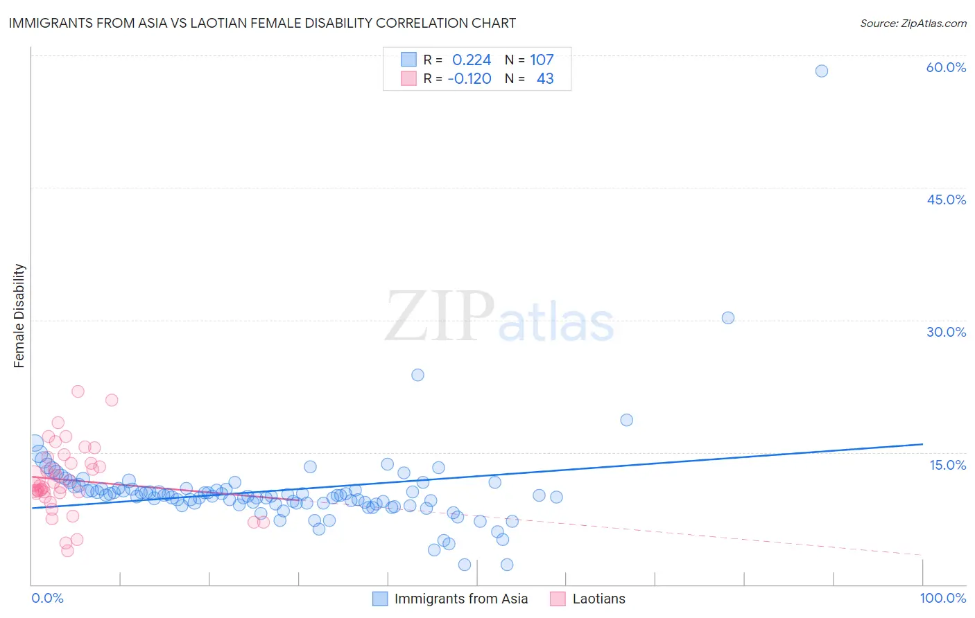Immigrants from Asia vs Laotian Female Disability