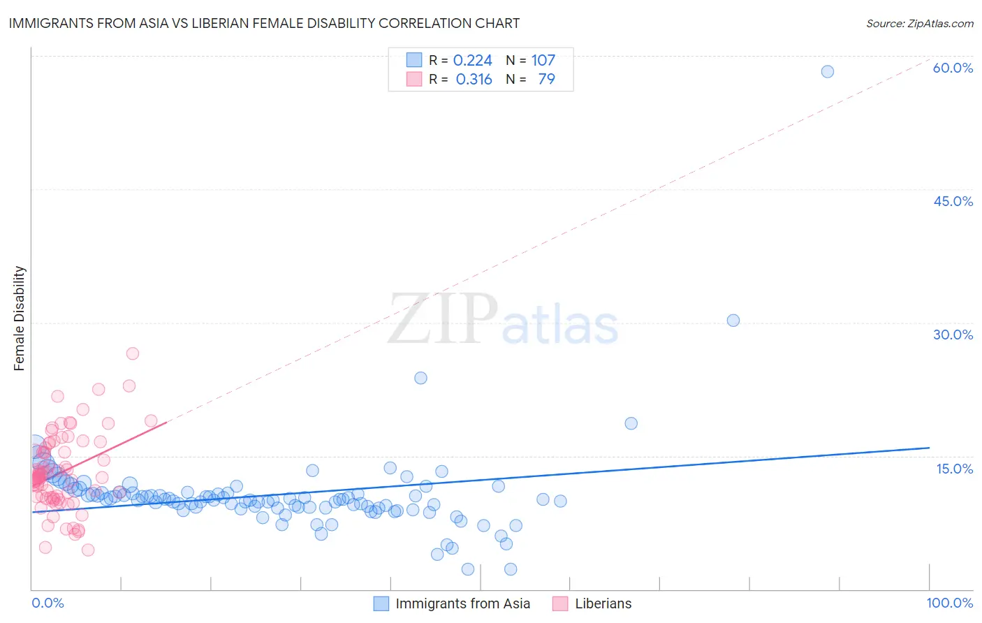 Immigrants from Asia vs Liberian Female Disability