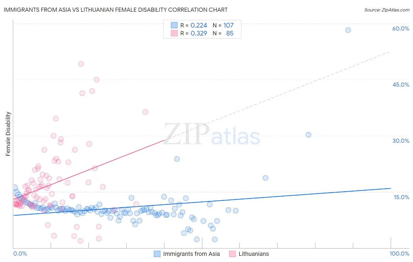 Immigrants from Asia vs Lithuanian Female Disability