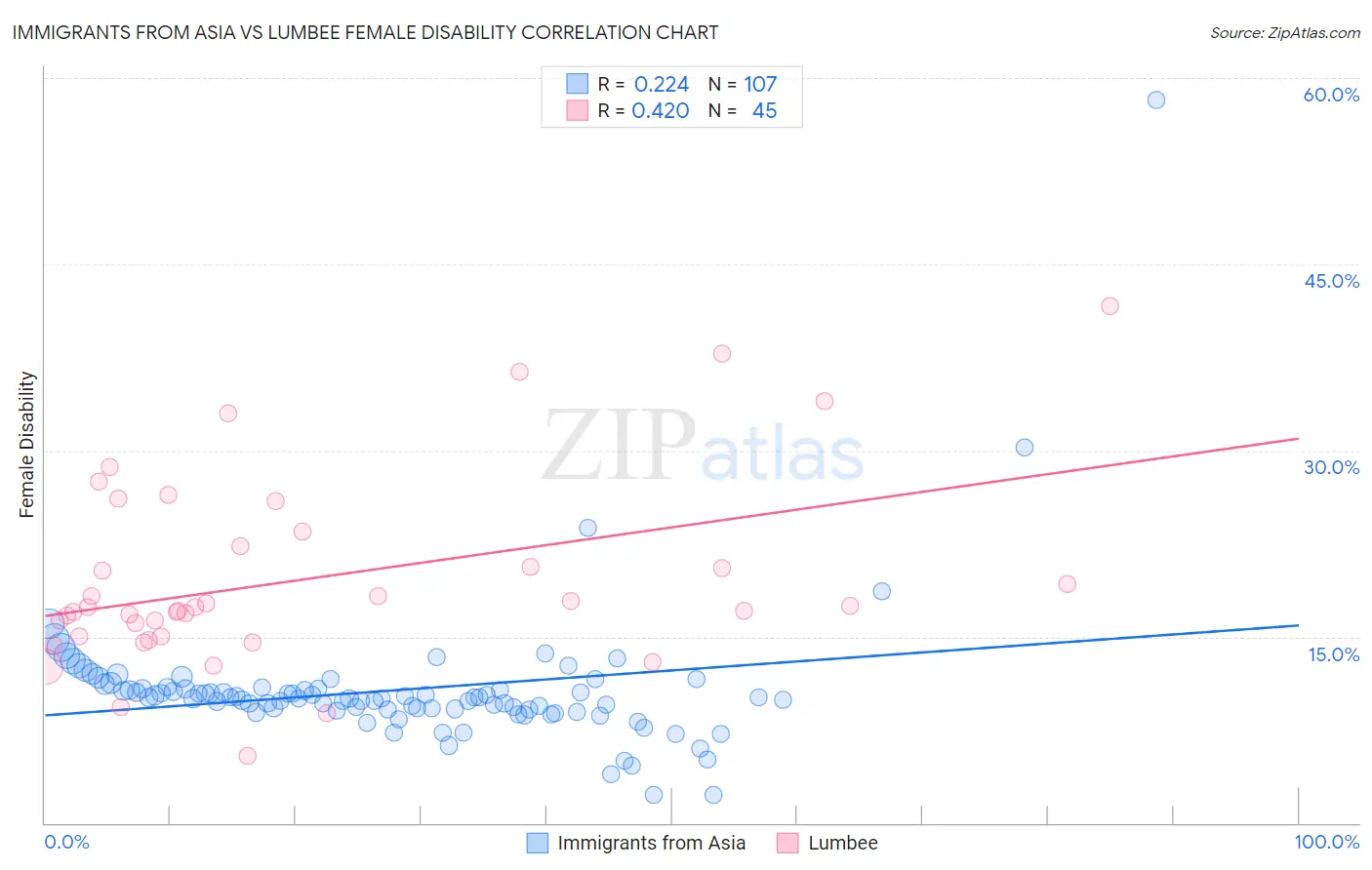 Immigrants from Asia vs Lumbee Female Disability