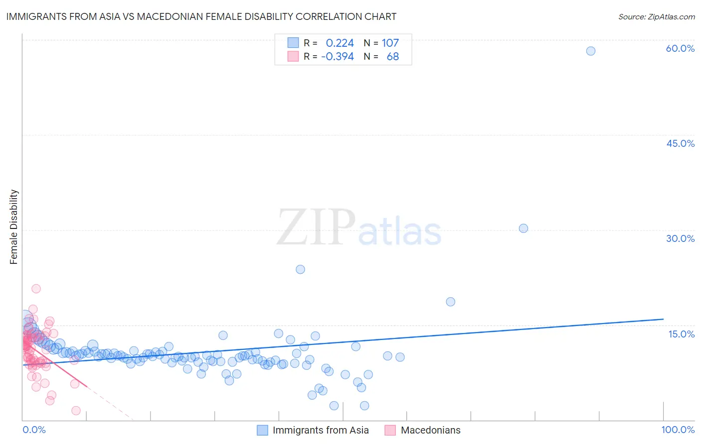 Immigrants from Asia vs Macedonian Female Disability