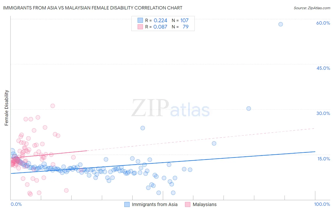 Immigrants from Asia vs Malaysian Female Disability