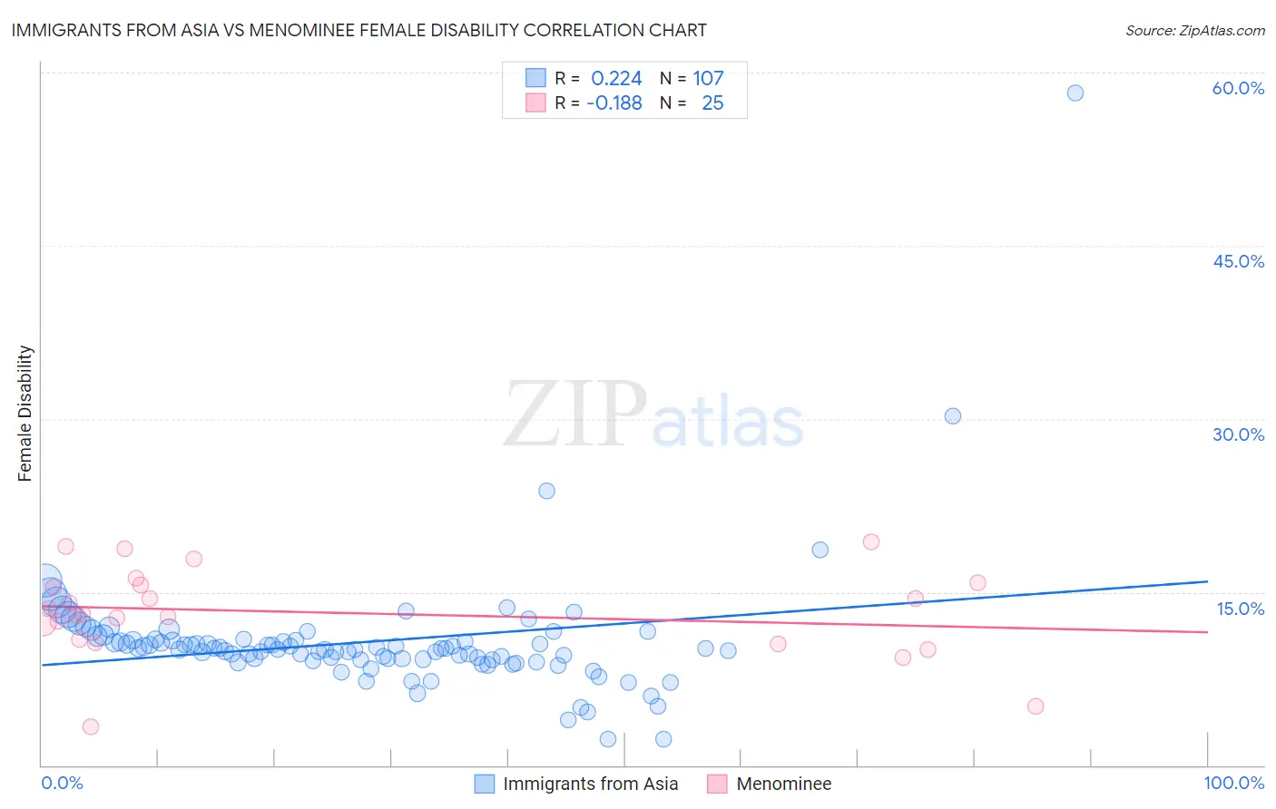 Immigrants from Asia vs Menominee Female Disability