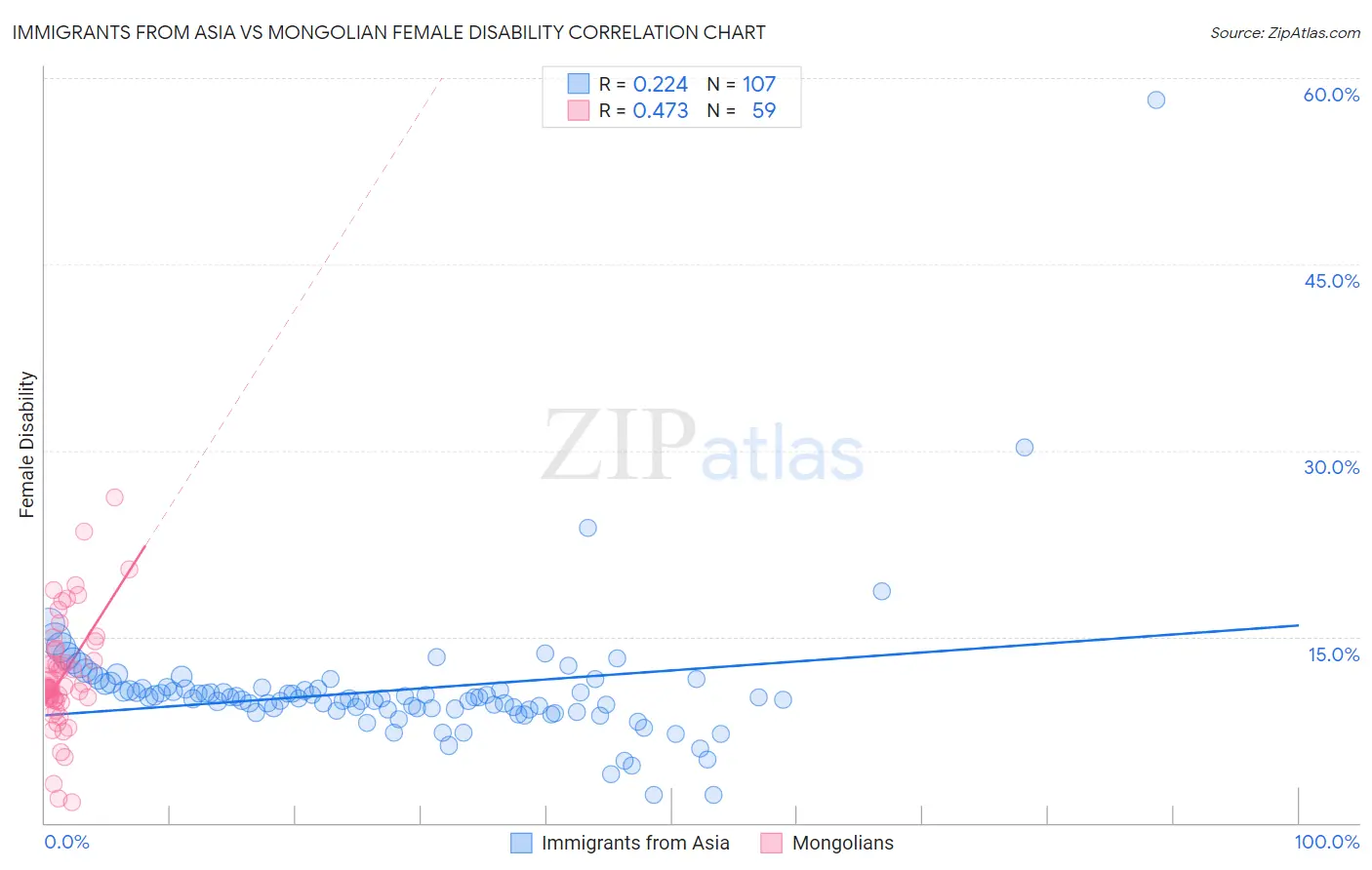Immigrants from Asia vs Mongolian Female Disability