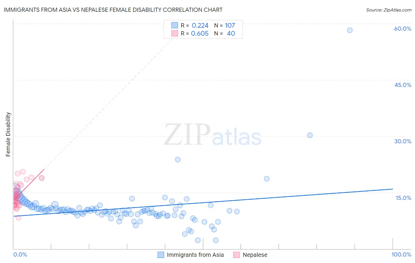 Immigrants from Asia vs Nepalese Female Disability