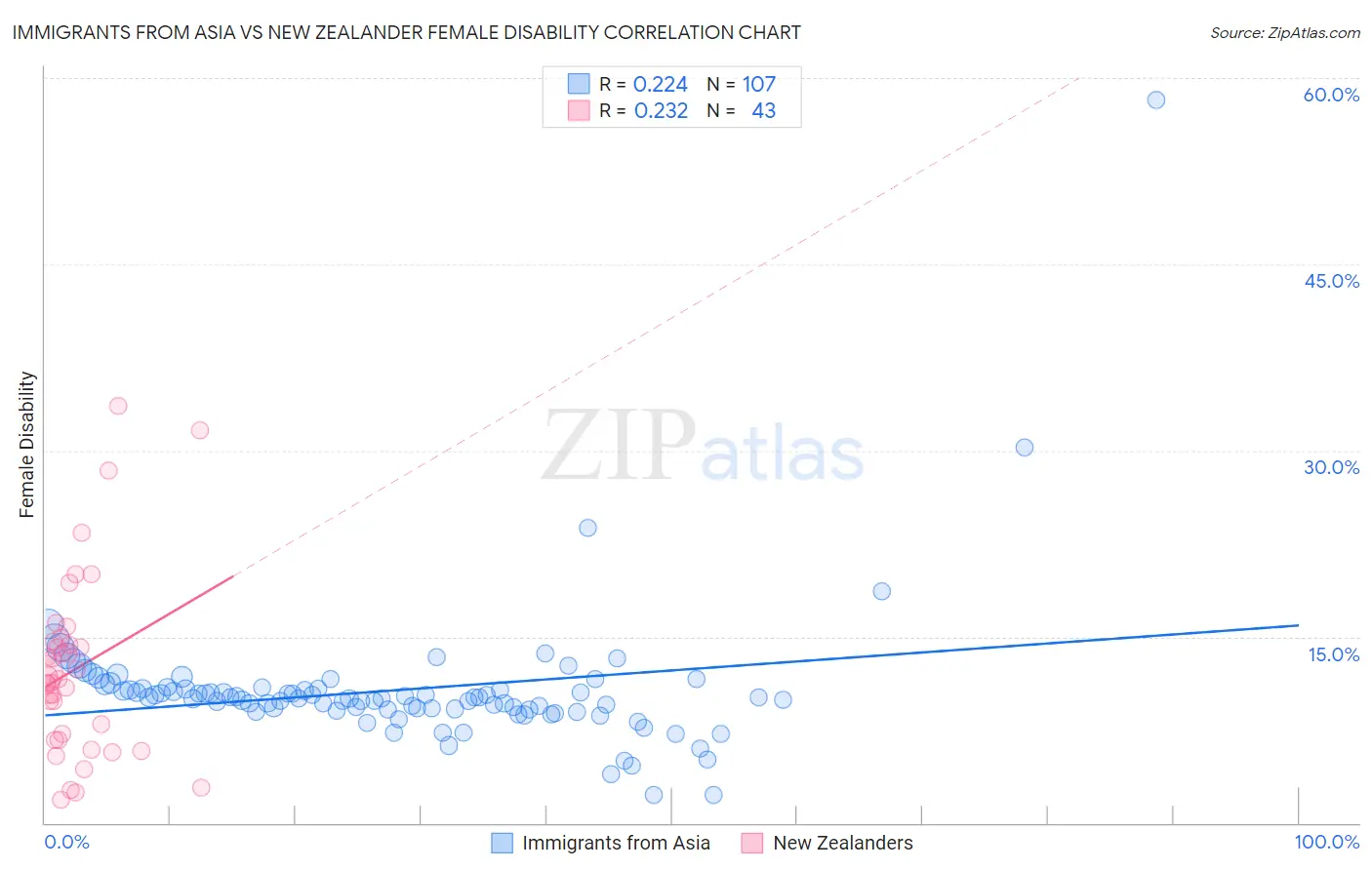 Immigrants from Asia vs New Zealander Female Disability