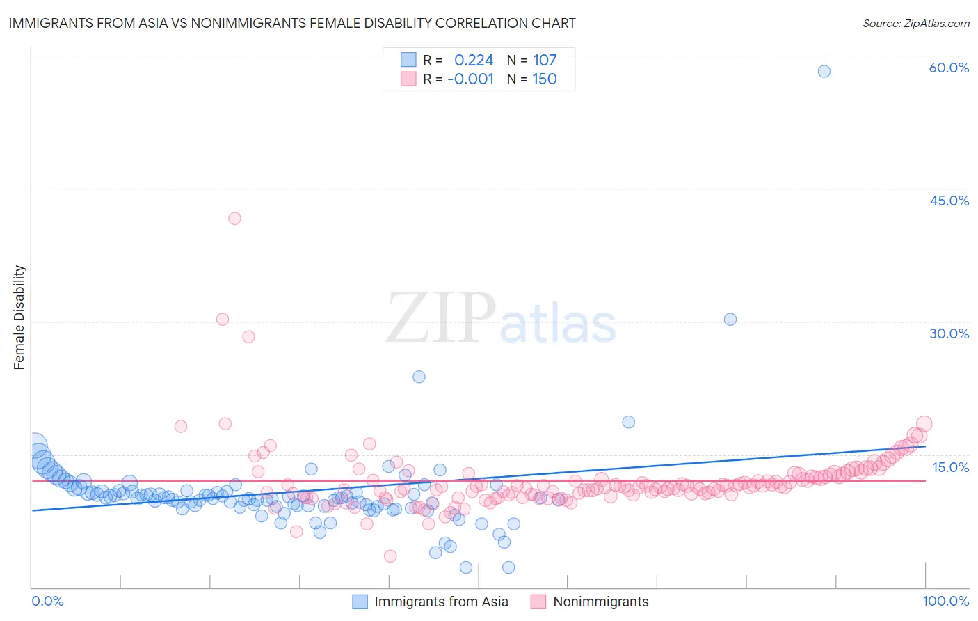 Immigrants from Asia vs Nonimmigrants Female Disability
