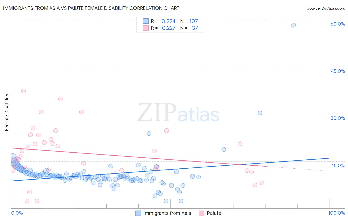 Immigrants from Asia vs Paiute Female Disability