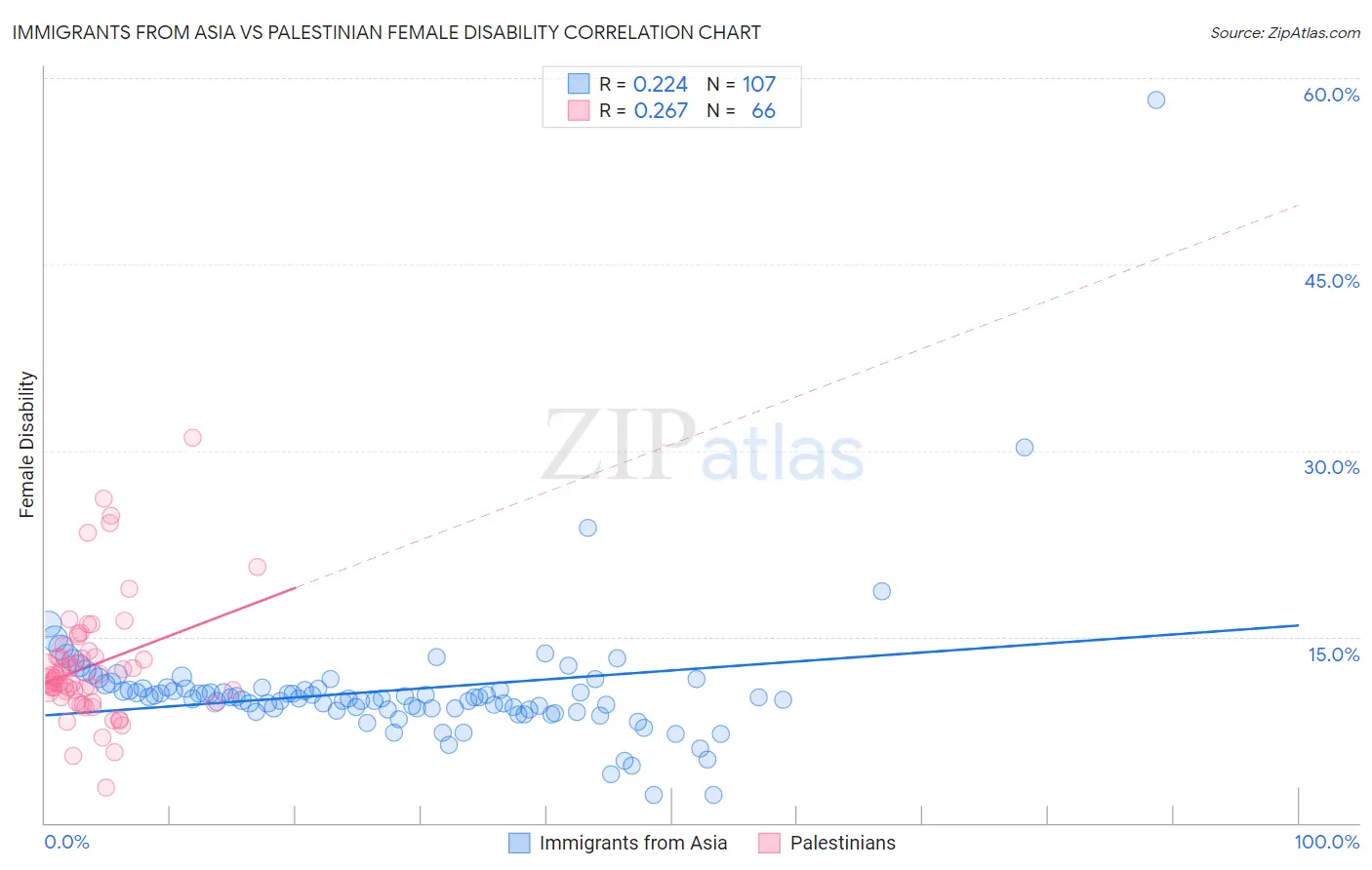 Immigrants from Asia vs Palestinian Female Disability