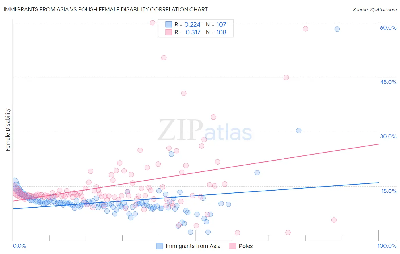 Immigrants from Asia vs Polish Female Disability